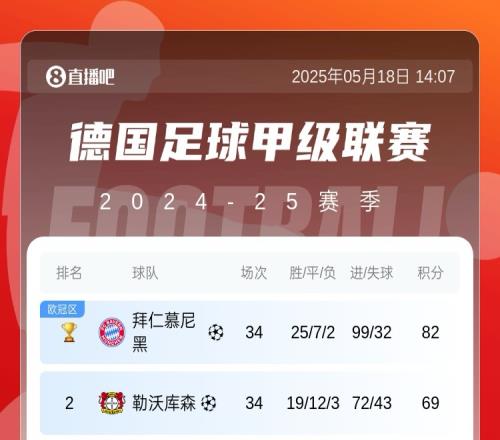 五大联赛最强火力拜仁轰99球收官，巴萨97球&剩2轮冲击百球