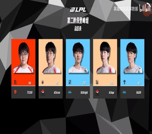 本赛季的LPL第一上单369前七周有9项数据位列上单位第一