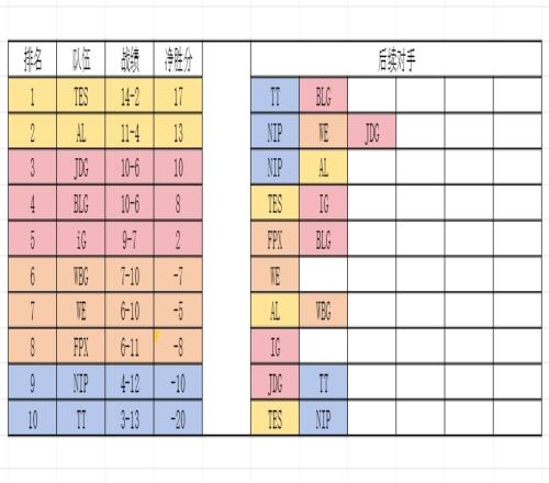 争夺和LGD交手的机会！LPL后续赛程：WBG有望第六