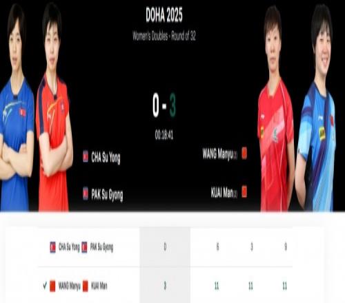 王曼昱蒯曼3比0击败车秀英朴秀景，晋级多哈世乒赛女双16强