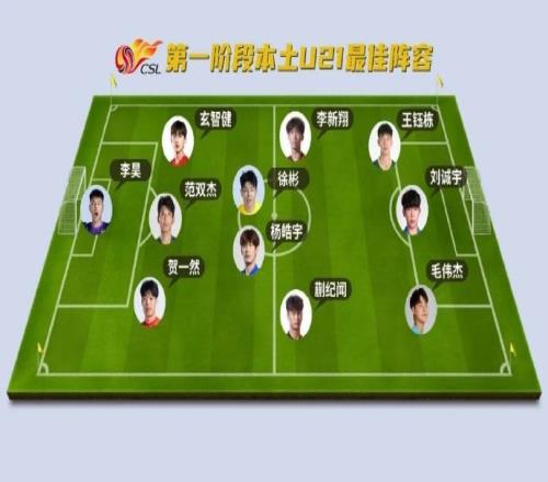 足球报评中超第一阶段本土U21最佳阵容：王钰栋、蒯纪闻在列