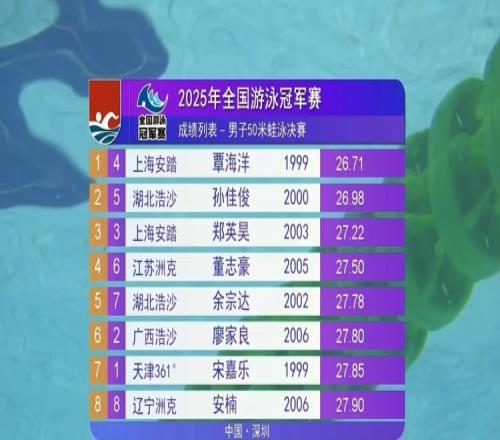 男子50米蛙泳决赛：覃海洋26秒71夺冠，孙佳俊亚军、董志豪第四