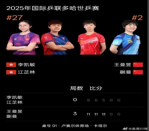 多哈世乒赛女双18决赛：王曼昱蒯曼30李凯敏江芷林，晋级八强