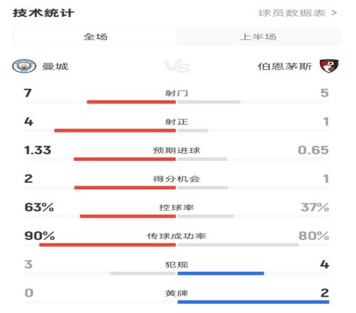 曼城半场20伯恩茅斯数据：射门75，射正41，控球率63%37%