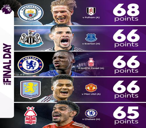 英超终极大戏！末轮争五5选3：曼城68分，456名均66分&第5vs第7