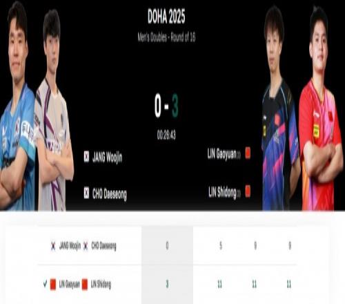 林高远林诗栋3比0完胜张禹珍赵大成，晋级世乒赛男双8强