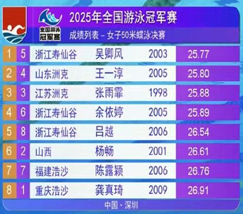 女子50米蝶泳决赛：吴卿风25秒77夺冠，张雨霏第三
