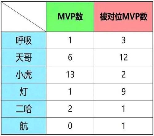 全是下野的锅网友统计：Tian被对位MVP的次数高达12次！Light9次！