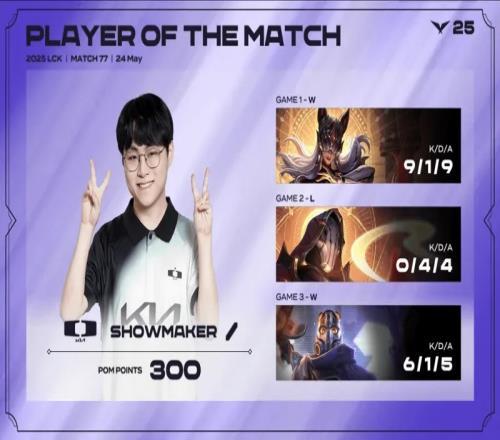 ShowMaker三局合砍15618的战绩拿下DK对阵HLE系列赛MVP