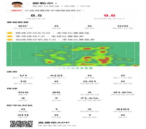 居勒尔本场数据：2过人成功3关键传球&3抢断，评分8.5全场最高