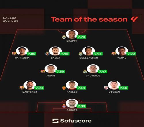 Sofascore西甲最佳阵容：亚马尔、拉菲尼亚、姆巴佩、贝林在列