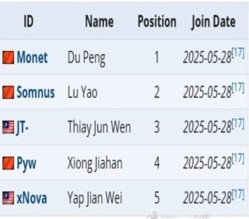破雾重启！AR官宣：MonetMaybeJTPywxNova征战TI14中国区预选