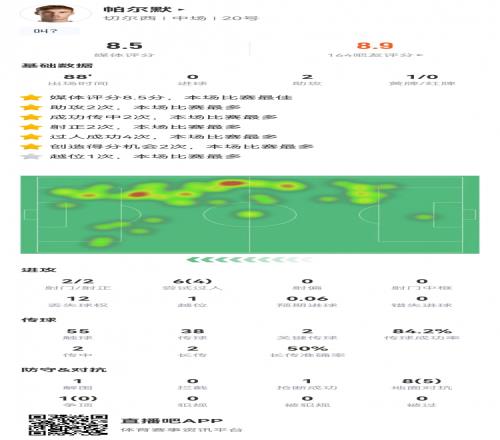 真高级！帕尔默数据：2射2正2助攻，2次关键传球，全场最高8.5分
