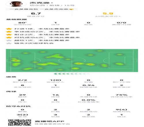 又臭又香！杰克逊数据：2射2正1进球，2次错失进球机会，评分6.7