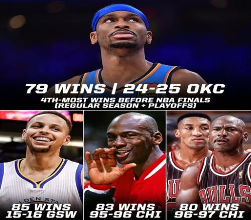 今日若拿下就比肩97公牛！雷霆总决赛前胜场79次NBA历史第四多