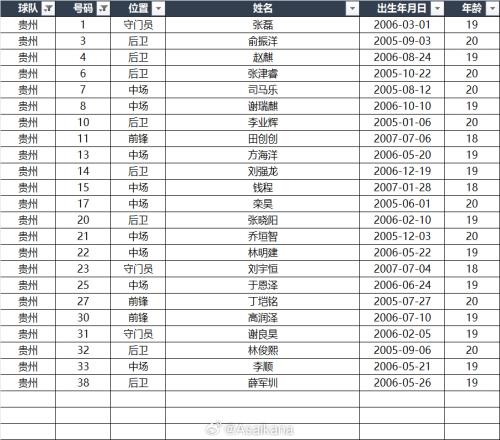 第十五届全运会足球男子U20资格赛报名名单自整理，仅供参考
