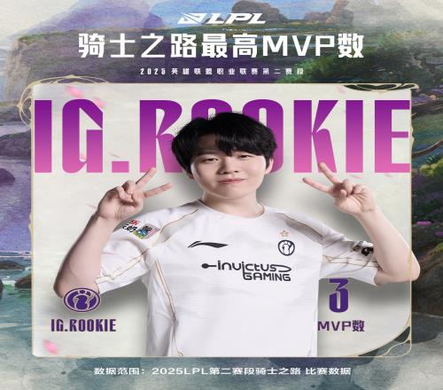 燃尽只剩鸡架！Rookie拿下骑士之路三项数据之最：场均击杀+场均经济+MVP