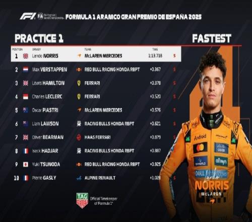 F1西班牙站一练：诺里斯全场最快，维斯塔潘P2，汉密尔顿P3
