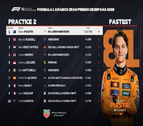 F1西班牙站二练：皮亚斯特里全场最快，拉塞尔P2，维斯塔潘P3