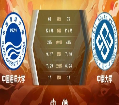 CUBAL陈茂姿23+10田媛媛18+6+10中南大学力克中国海大