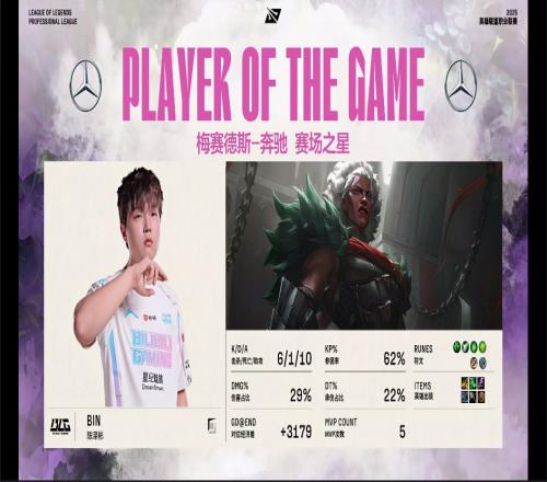 打Theshy来劲了！Bin狼母游龙表现完美斩获首局MVP！