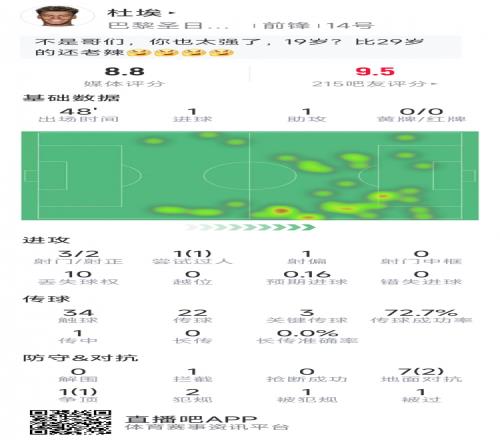 表现抢眼！杜埃半场数据：传射建功，3次关键传球，1次过人