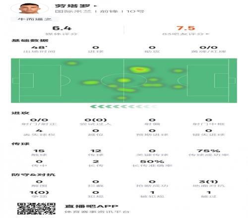 参与度不高！劳塔罗半场数据：0射门&15次触球，评分6.4