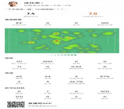 法比安欧冠决赛数据：3次关键传球，4次对抗3次成功&获评7.4分