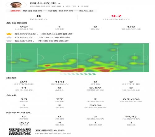 阿什拉夫数据：斩获进球+2次关键传球，触球93次全场最多&获评8分