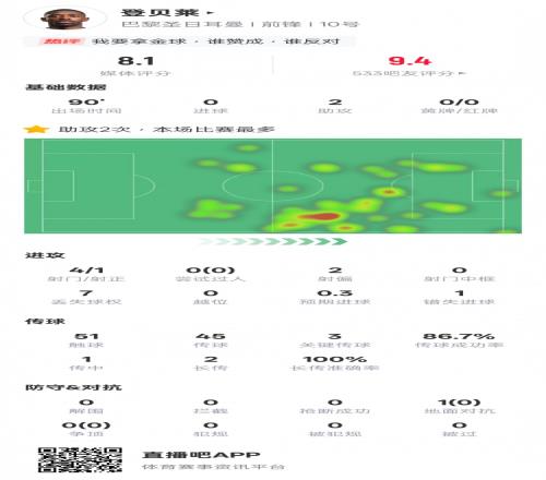 金球奖稳了登贝莱本场数据：2助攻3关键传球，评分8.1