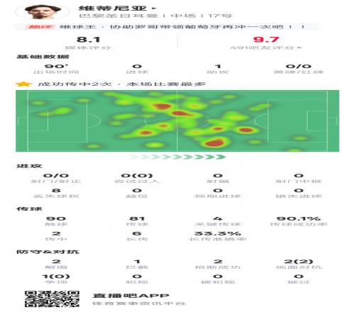 维蒂尼亚本场数据：1助攻4关键传球2解围2抢断，评分8.1