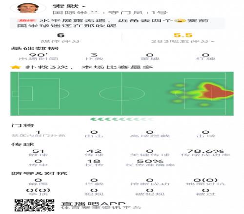 神奇不再，索默本场数据：3次成功扑救，丢5球，评分6分