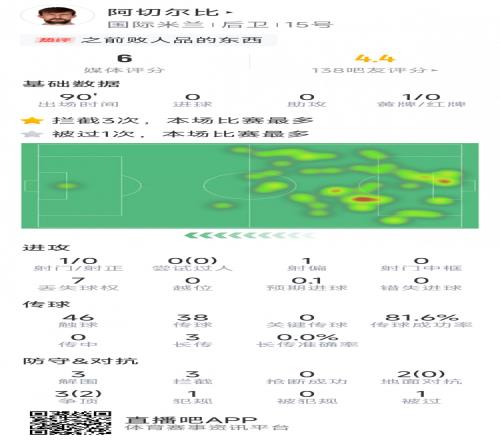 阿切尔比本场数据：1次射门，3次解围，3次拦截，评分6分