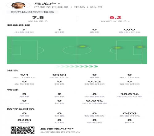 马尤卢本场数据：替补出战7分钟1射门1射正1进球，评分7.5