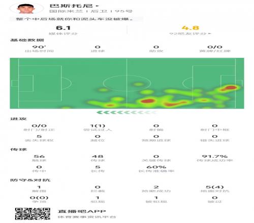 巴斯托尼本场数据：5次对抗4次成功，传球成功率91.7%&获评6.1分