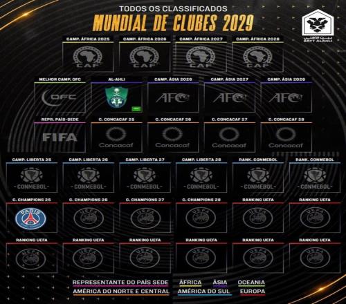 巴黎成为第二支获得2029年世俱杯资格的球队，首支是吉达国民