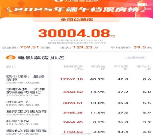 2025端午档票房破3亿阿汤哥最后一舞《碟中谍8》高居榜首