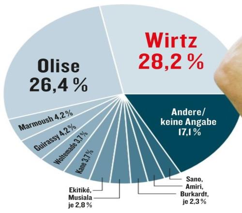 《踢球者》票选德甲赛季最佳球员：维尔茨28.2%，奥利塞第二