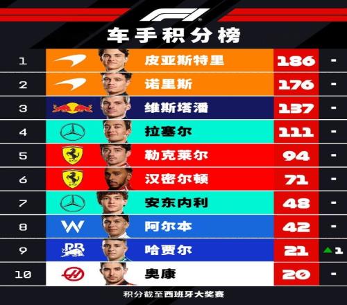 F1车手积分榜：皮亚斯特里186分领跑领先诺里斯10分，维斯塔潘第3