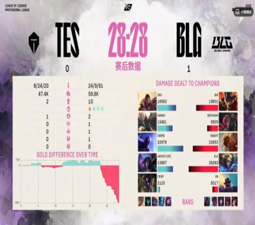 真就比iG还好打TES三局比赛连BLG的一座内塔都没推掉