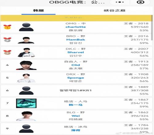 未来之星！OMG中单charlotte以王者2018分登顶韩服第一