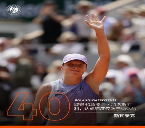 斯瓦泰克42场法网正赛豪取40胜，速度仅次于41场40胜的纳达尔