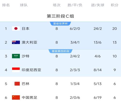 致命07！C组积分榜：国足净胜球13&距第四3分，2连胜都可能出局