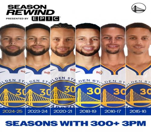 NBA历史合计10次单赛季命中300+三分库里一人独占六次