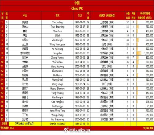 国足仅塞尔吉尼奥身价超100万欧，印尼队有8人&希尔格斯650万欧