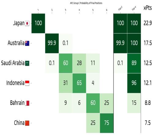 晋级概率归零！机构更新：国足率先出局，印尼96%前四形势大好