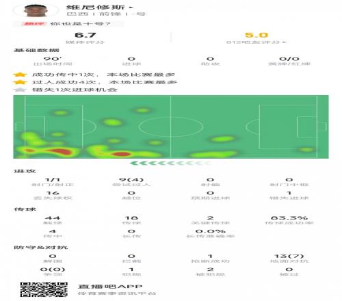 维尼修斯数据：射门1次+关键传球2次，9次过人4次成功&评分6.7