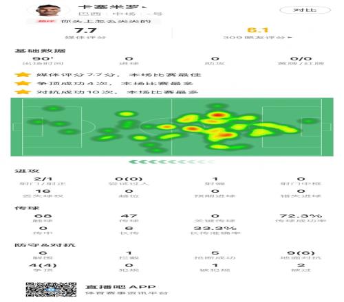 后防大闸，卡塞米罗全场数据：7.7分队内最高，6次解围5次抢断