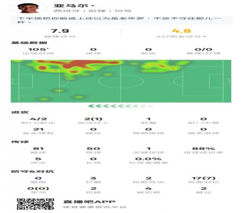 亚马尔本场数据：1过人成功1关键传球&21次丢失球权，评分7.9