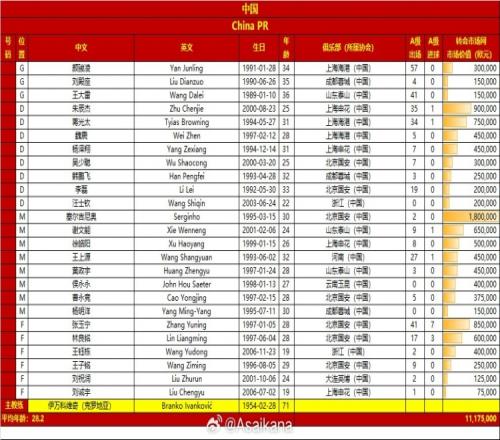 中国、巴林国家队本比赛日集训大名单年龄、身价对比